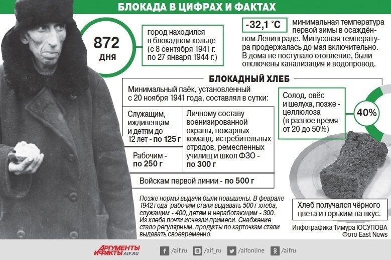 Ленинград в блокаде.
